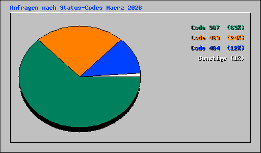 Anfragen nach Status-Codes Maerz 2026