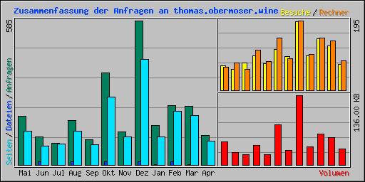 Zusammenfassung der Anfragen an thomas.obermoser.wine