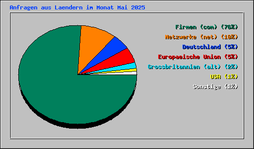 Anfragen aus Laendern im Monat Mai 2025