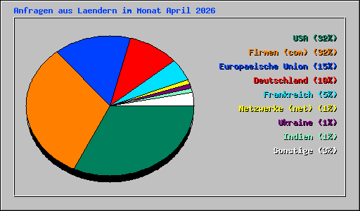 Anfragen aus Laendern im Monat April 2026