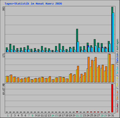 Tages-Statistik im Monat Maerz 2026