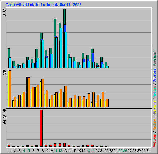 Tages-Statistik im Monat April 2026