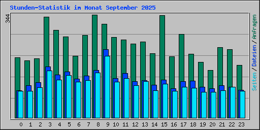 Stunden-Statistik im Monat September 2025
