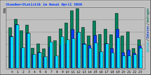 Stunden-Statistik im Monat April 2026