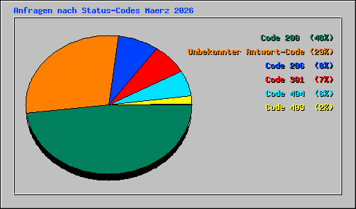 Anfragen nach Status-Codes Maerz 2026