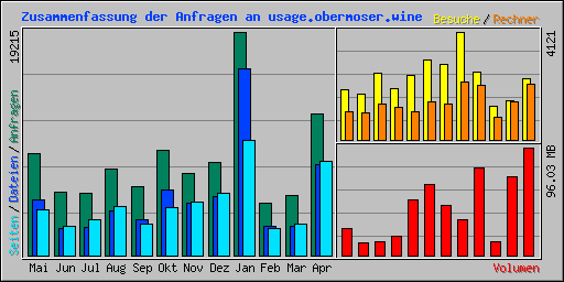 Zusammenfassung der Anfragen an usage.obermoser.wine