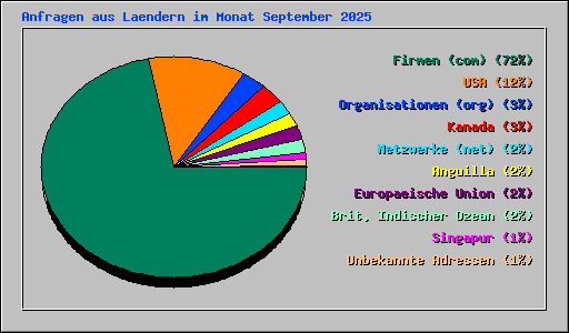 Anfragen aus Laendern im Monat September 2025