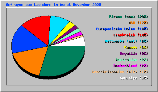 Anfragen aus Laendern im Monat November 2025