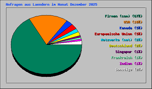 Anfragen aus Laendern im Monat Dezember 2025