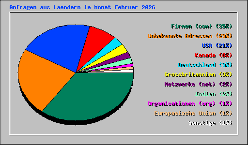 Anfragen aus Laendern im Monat Februar 2026