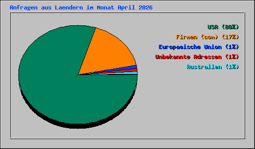 Anfragen aus Laendern im Monat April 2026