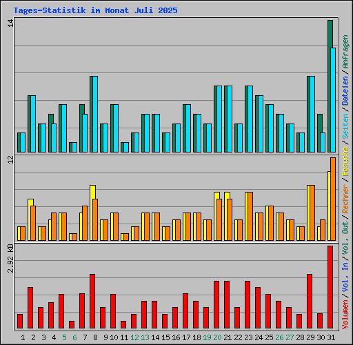 Tages-Statistik im Monat Juli 2025