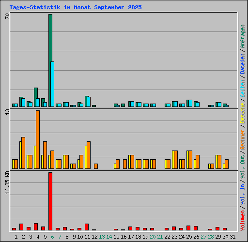 Tages-Statistik im Monat September 2025