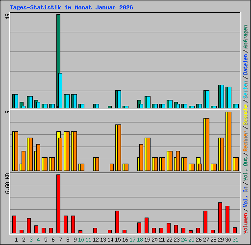 Tages-Statistik im Monat Januar 2026