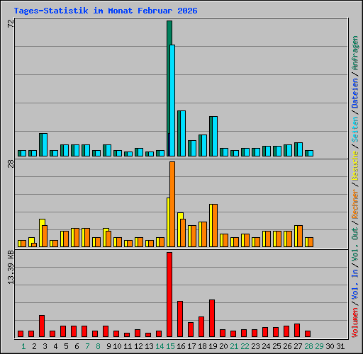 Tages-Statistik im Monat Februar 2026