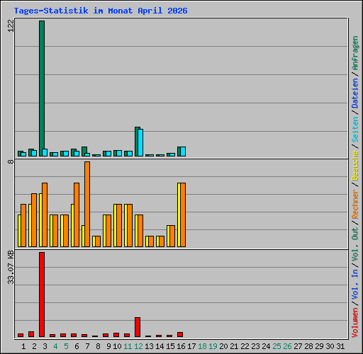 Tages-Statistik im Monat April 2026