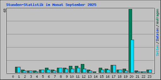 Stunden-Statistik im Monat September 2025