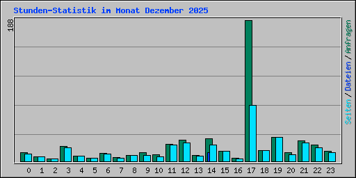 Stunden-Statistik im Monat Dezember 2025
