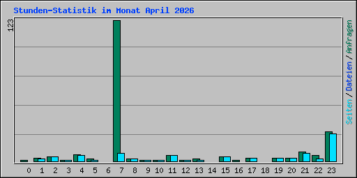 Stunden-Statistik im Monat April 2026