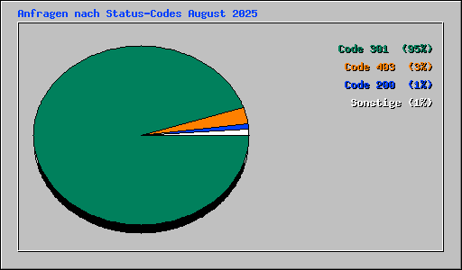 Anfragen nach Status-Codes August 2025