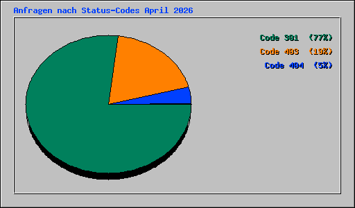 Anfragen nach Status-Codes April 2026