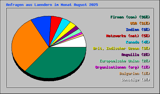 Anfragen aus Laendern im Monat August 2025