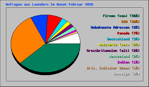 Anfragen aus Laendern im Monat Februar 2026