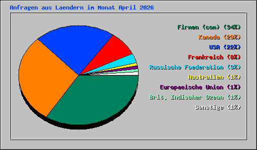 Anfragen aus Laendern im Monat April 2026