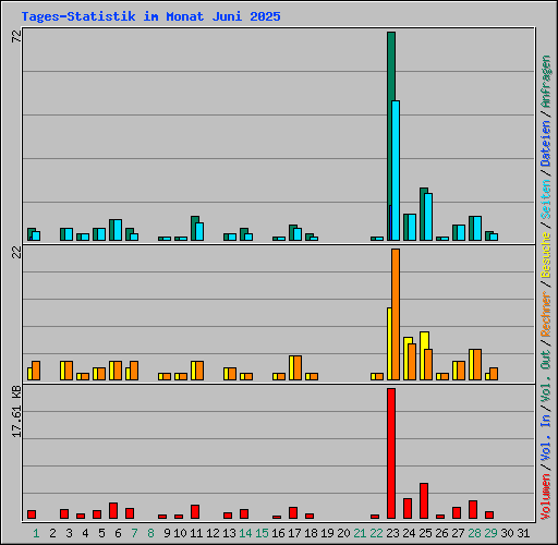 Tages-Statistik im Monat Juni 2025