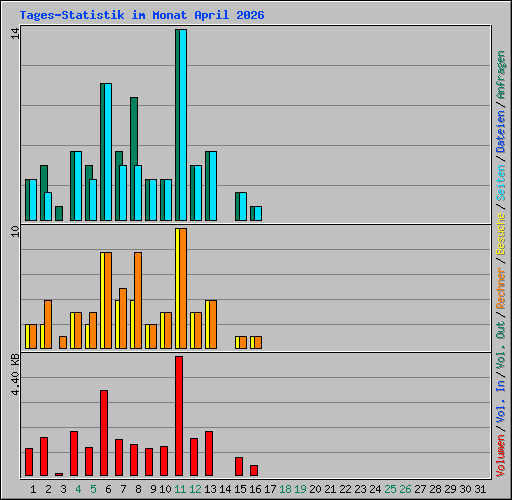 Tages-Statistik im Monat April 2026