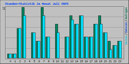 Stunden-Statistik im Monat Juli 2025