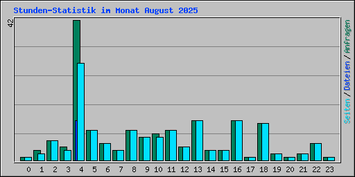 Stunden-Statistik im Monat August 2025