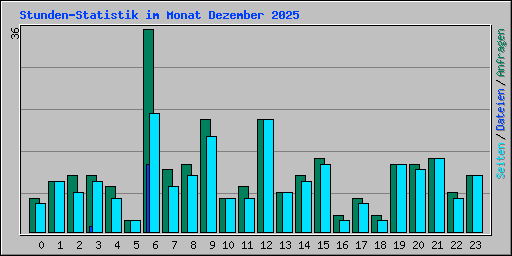 Stunden-Statistik im Monat Dezember 2025