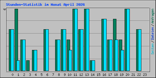 Stunden-Statistik im Monat April 2026