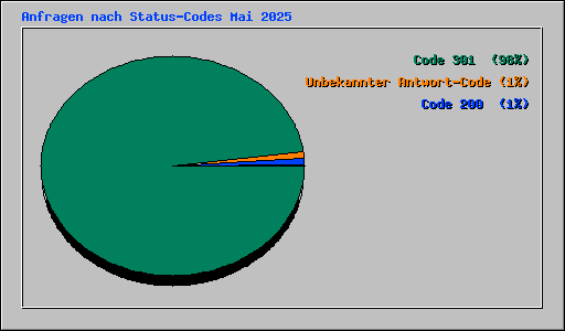Anfragen nach Status-Codes Mai 2025