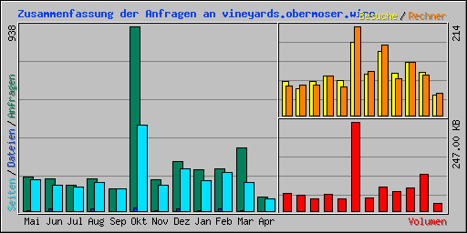 Zusammenfassung der Anfragen an vineyards.obermoser.wine