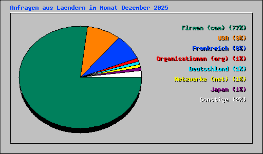 Anfragen aus Laendern im Monat Dezember 2025