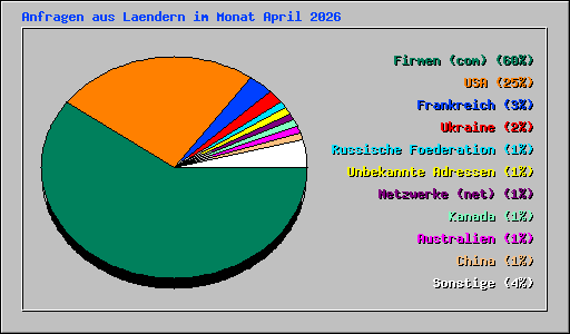 Anfragen aus Laendern im Monat April 2026
