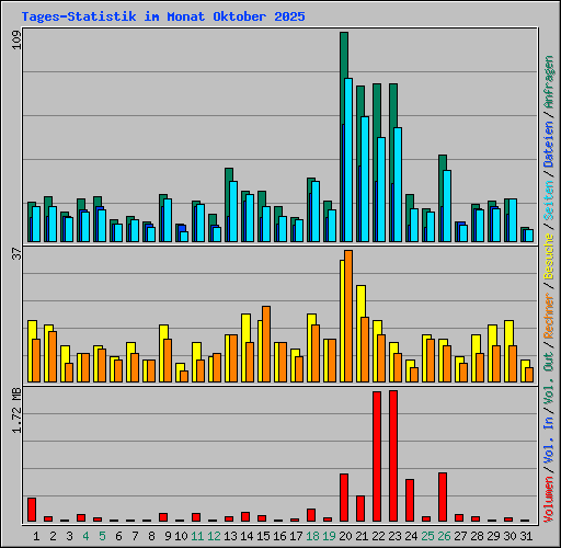 Tages-Statistik im Monat Oktober 2025