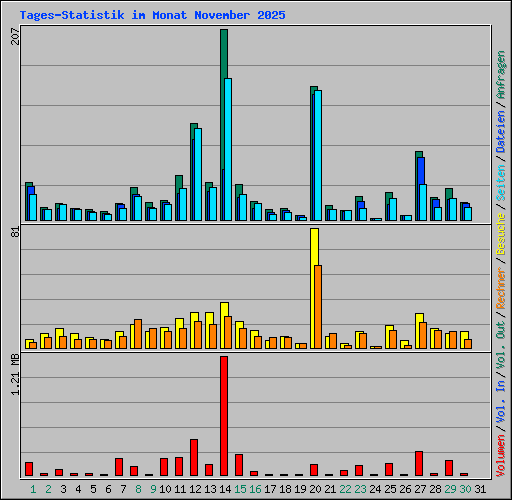 Tages-Statistik im Monat November 2025