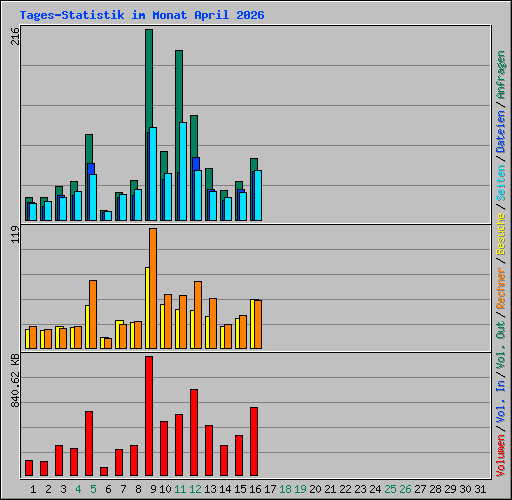 Tages-Statistik im Monat April 2026