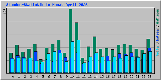 Stunden-Statistik im Monat April 2026