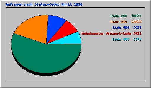 Anfragen nach Status-Codes April 2026