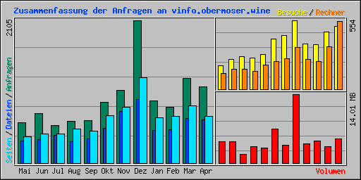 Zusammenfassung der Anfragen an vinfo.obermoser.wine