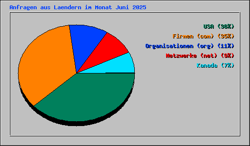 Anfragen aus Laendern im Monat Juni 2025