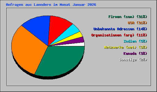 Anfragen aus Laendern im Monat Januar 2026