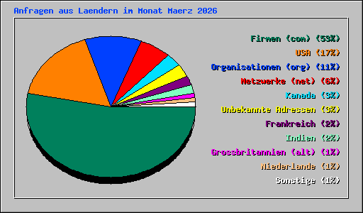 Anfragen aus Laendern im Monat Maerz 2026