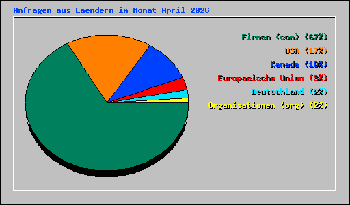 Anfragen aus Laendern im Monat April 2026