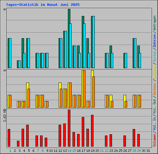 Tages-Statistik im Monat Juni 2025