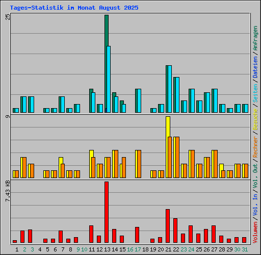 Tages-Statistik im Monat August 2025